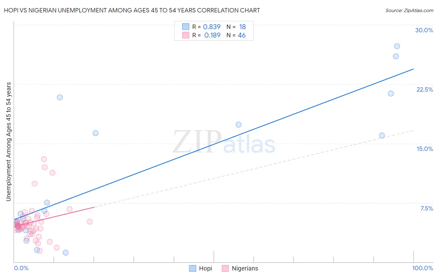 Hopi vs Nigerian Unemployment Among Ages 45 to 54 years