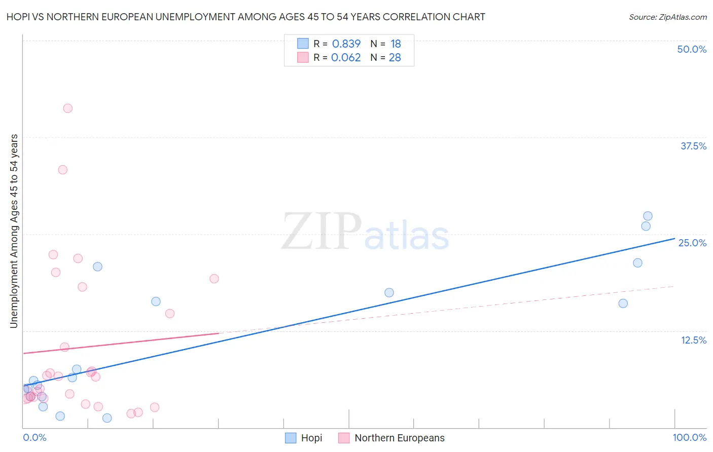 Hopi vs Northern European Unemployment Among Ages 45 to 54 years