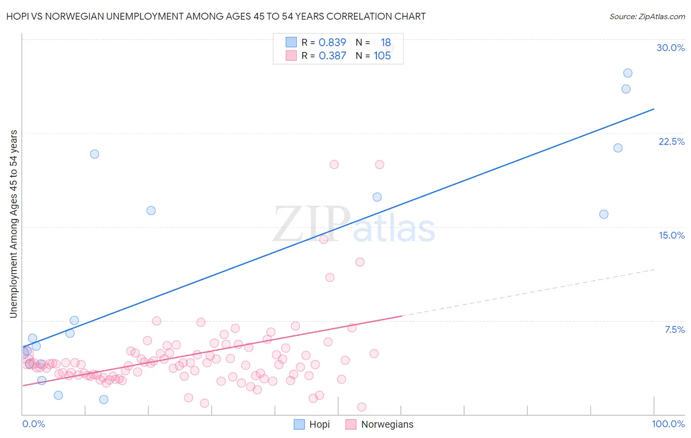 Hopi vs Norwegian Unemployment Among Ages 45 to 54 years