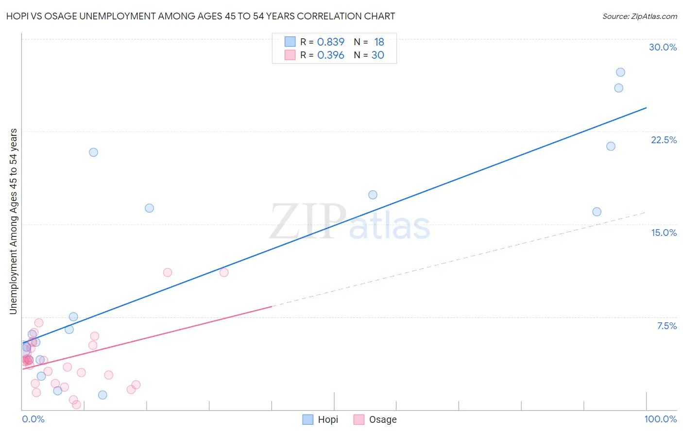 Hopi vs Osage Unemployment Among Ages 45 to 54 years