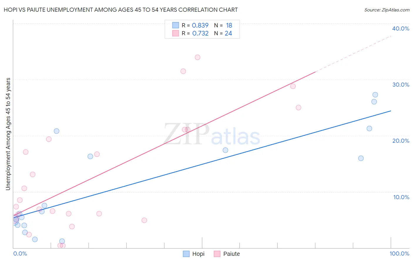 Hopi vs Paiute Unemployment Among Ages 45 to 54 years