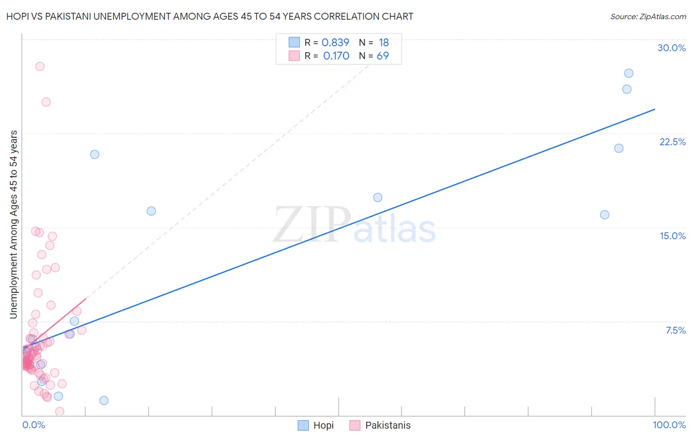 Hopi vs Pakistani Unemployment Among Ages 45 to 54 years