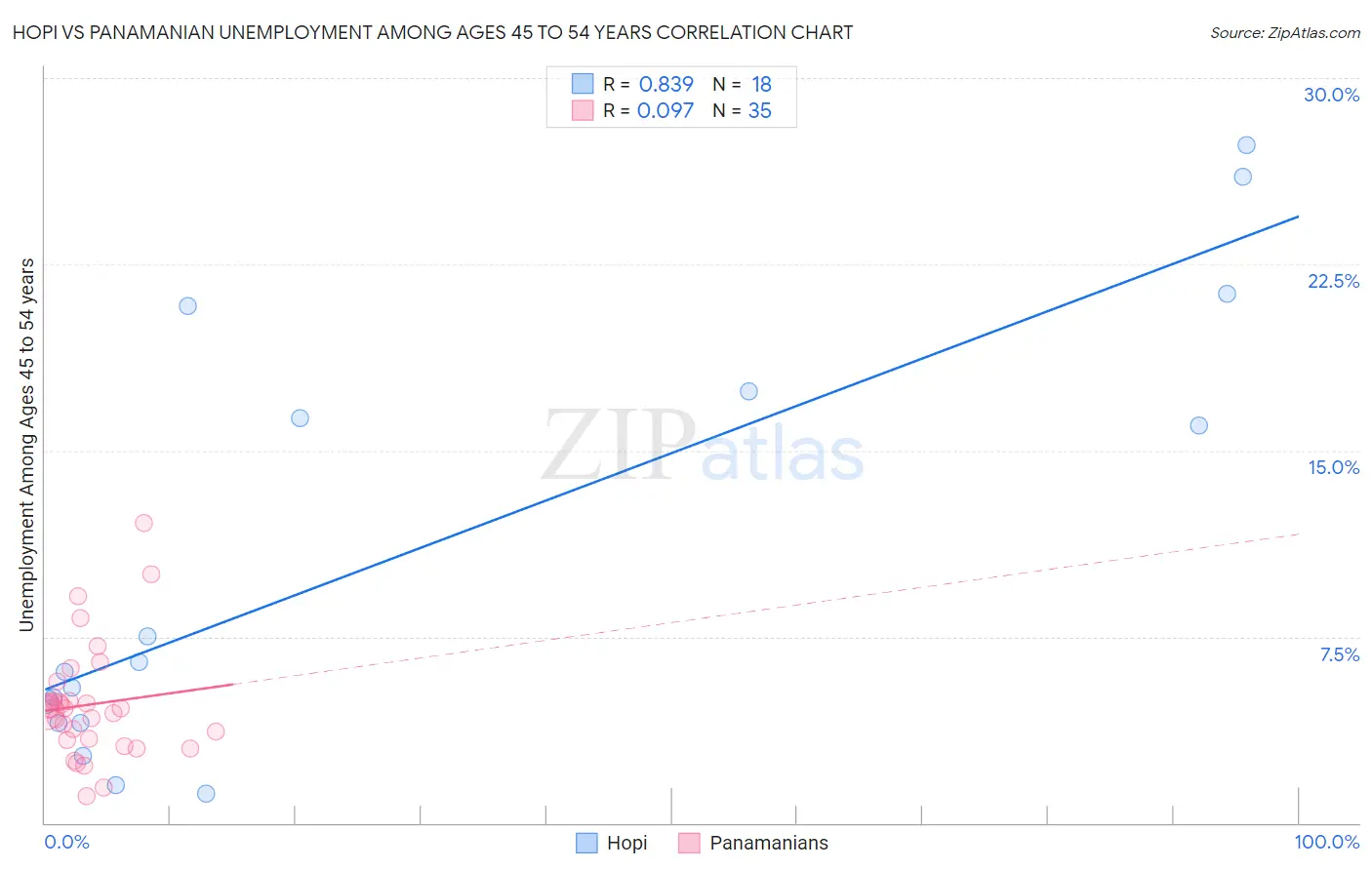 Hopi vs Panamanian Unemployment Among Ages 45 to 54 years