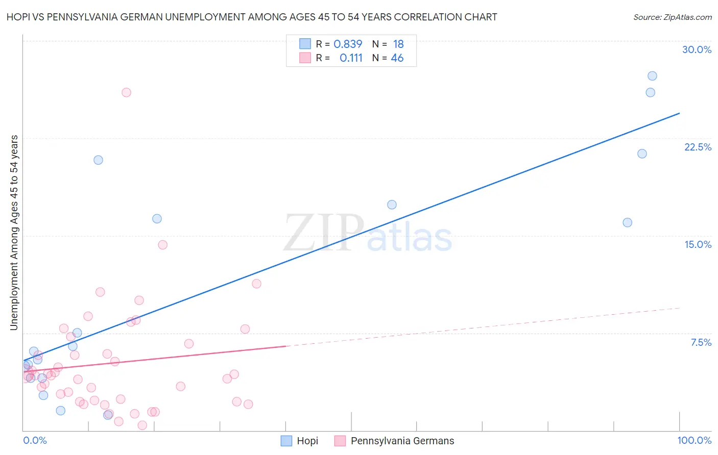 Hopi vs Pennsylvania German Unemployment Among Ages 45 to 54 years