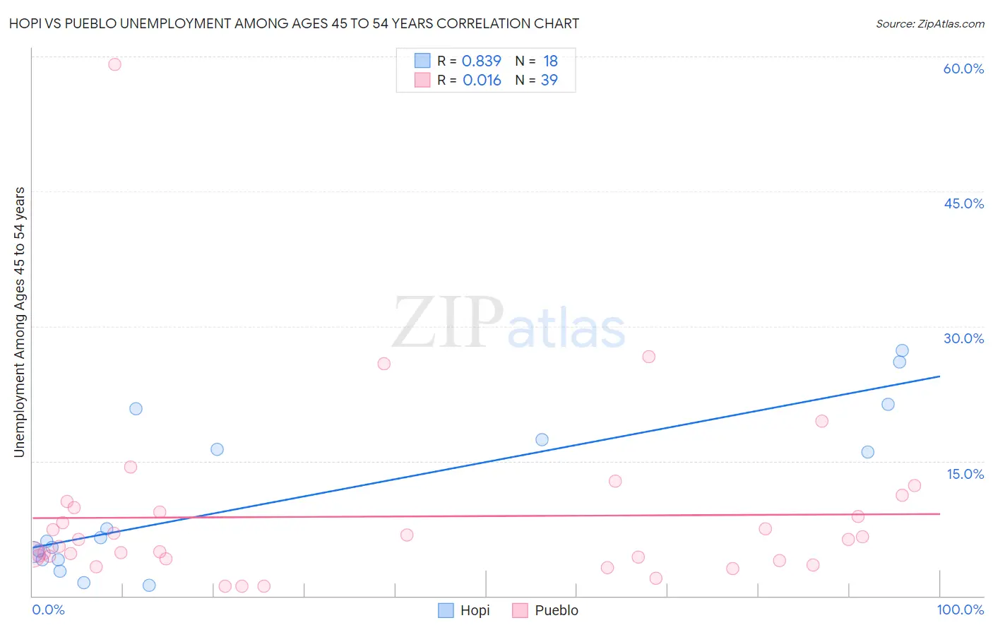 Hopi vs Pueblo Unemployment Among Ages 45 to 54 years