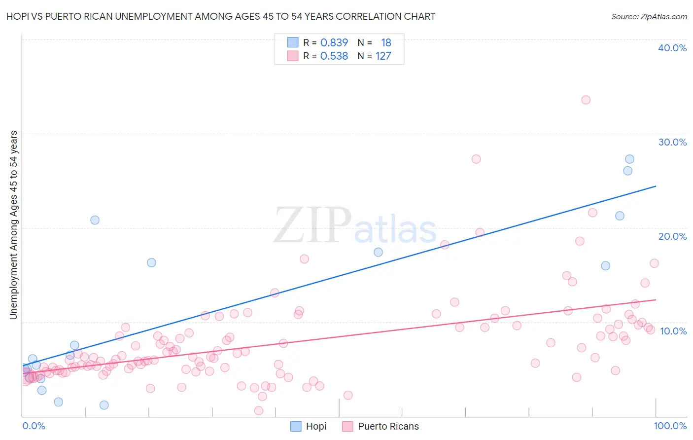 Hopi vs Puerto Rican Unemployment Among Ages 45 to 54 years