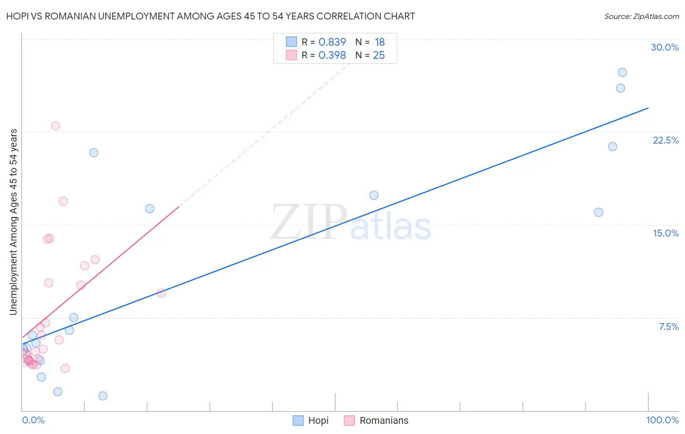 Hopi vs Romanian Unemployment Among Ages 45 to 54 years