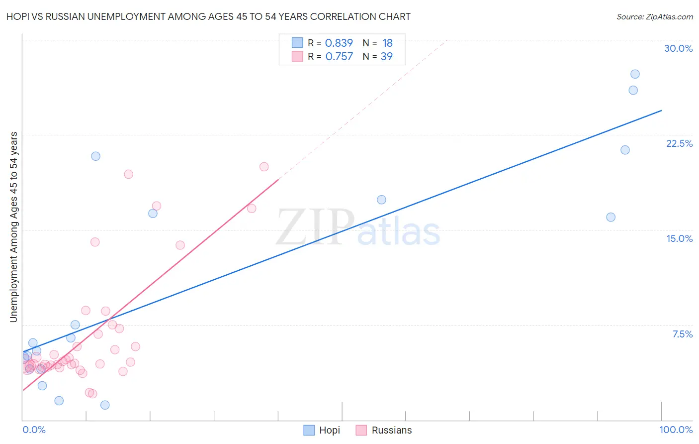 Hopi vs Russian Unemployment Among Ages 45 to 54 years