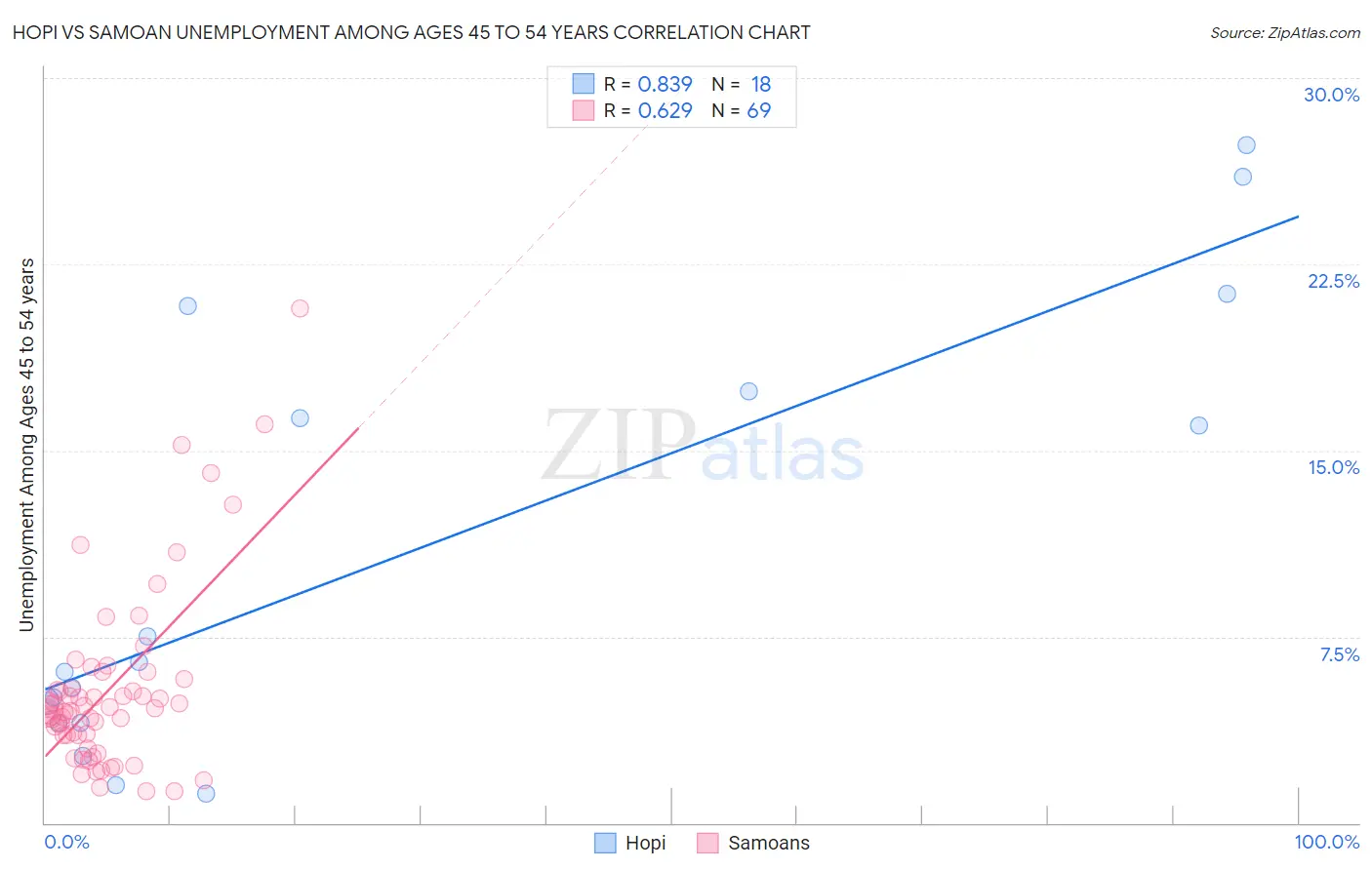 Hopi vs Samoan Unemployment Among Ages 45 to 54 years