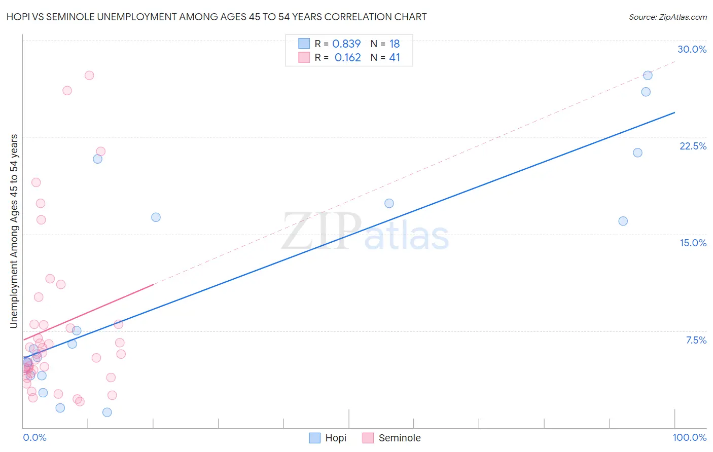 Hopi vs Seminole Unemployment Among Ages 45 to 54 years