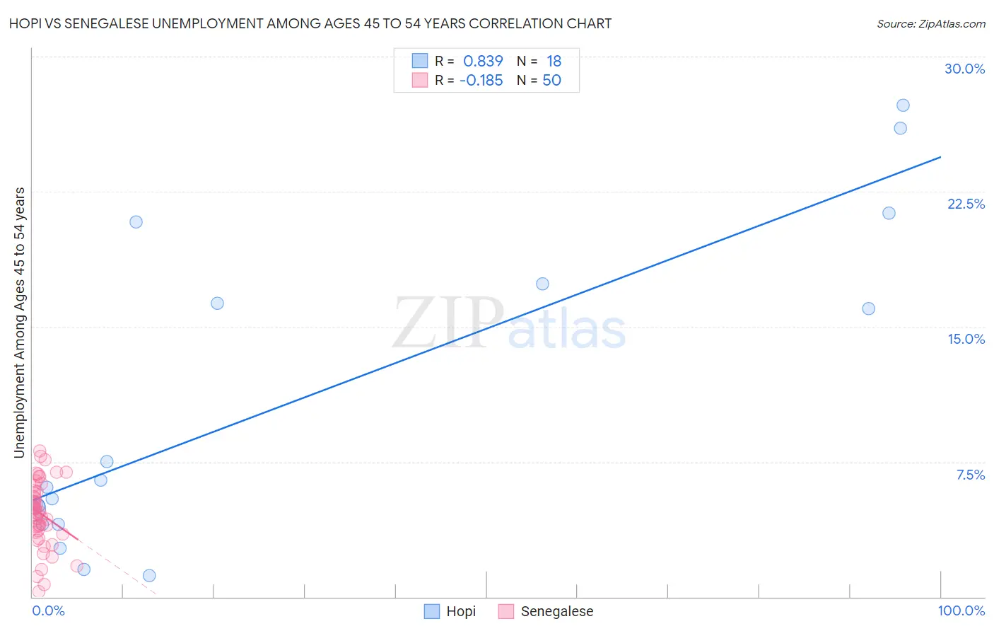 Hopi vs Senegalese Unemployment Among Ages 45 to 54 years