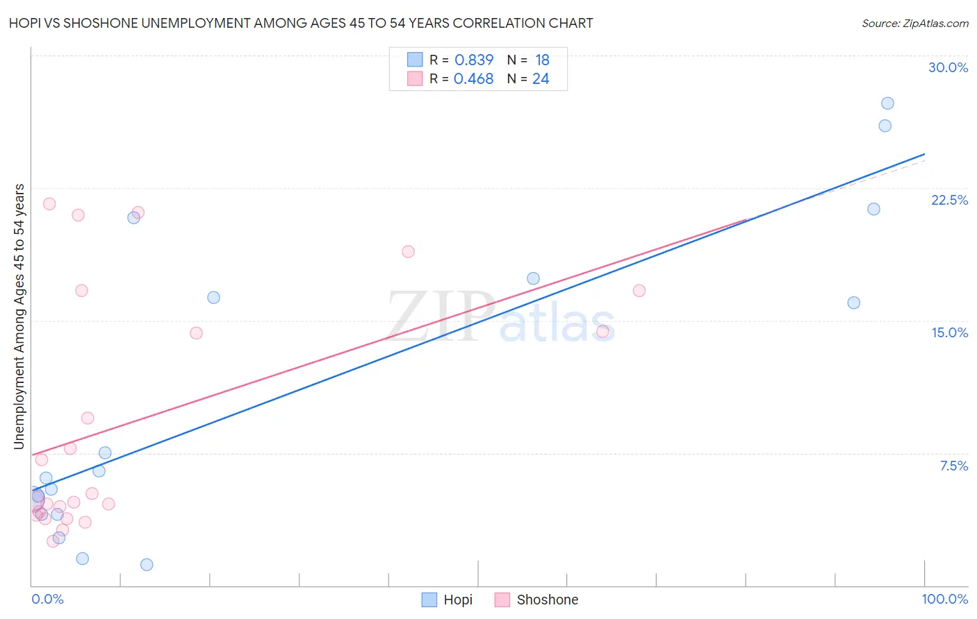 Hopi vs Shoshone Unemployment Among Ages 45 to 54 years