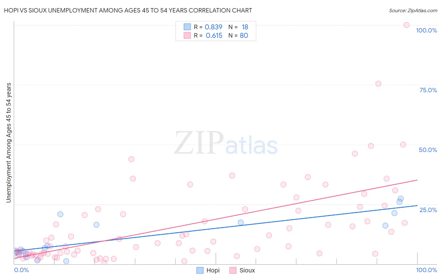 Hopi vs Sioux Unemployment Among Ages 45 to 54 years