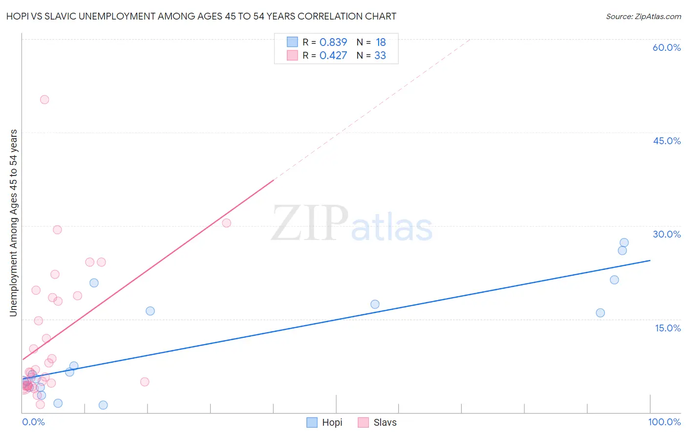 Hopi vs Slavic Unemployment Among Ages 45 to 54 years