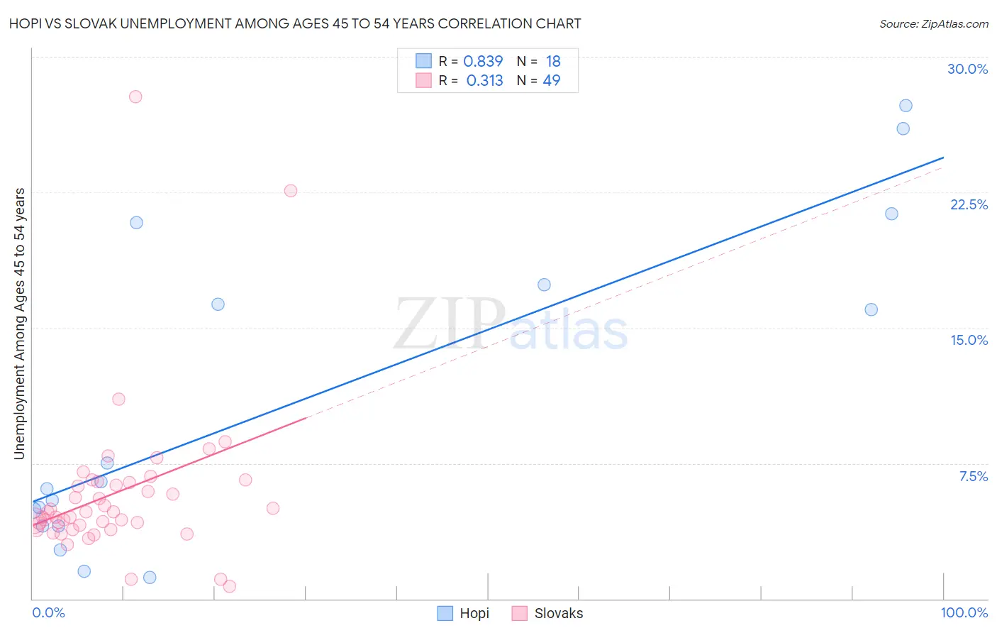 Hopi vs Slovak Unemployment Among Ages 45 to 54 years