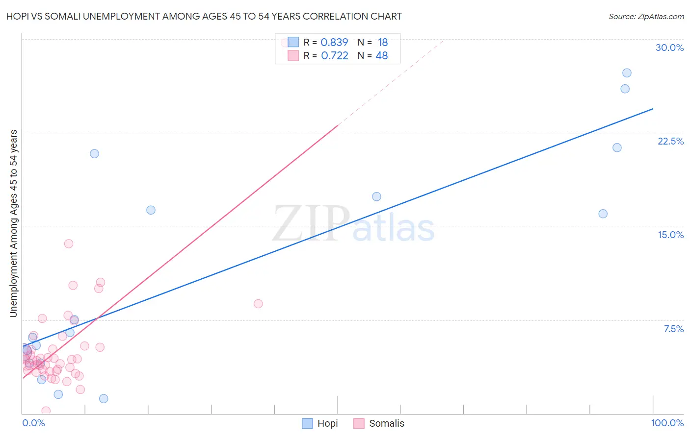 Hopi vs Somali Unemployment Among Ages 45 to 54 years