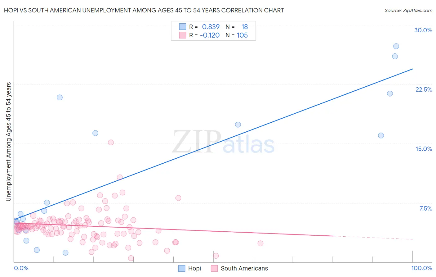 Hopi vs South American Unemployment Among Ages 45 to 54 years