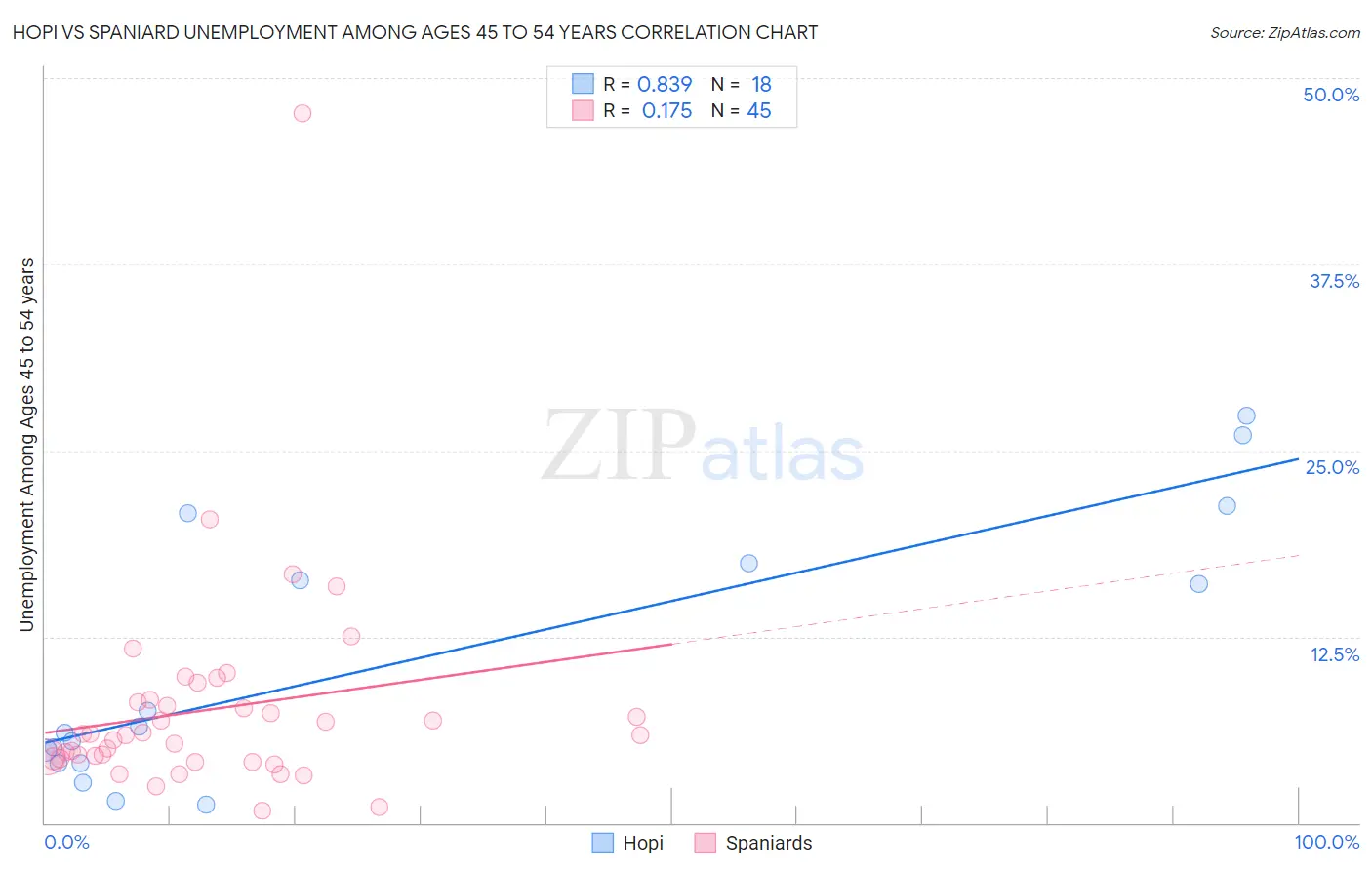 Hopi vs Spaniard Unemployment Among Ages 45 to 54 years