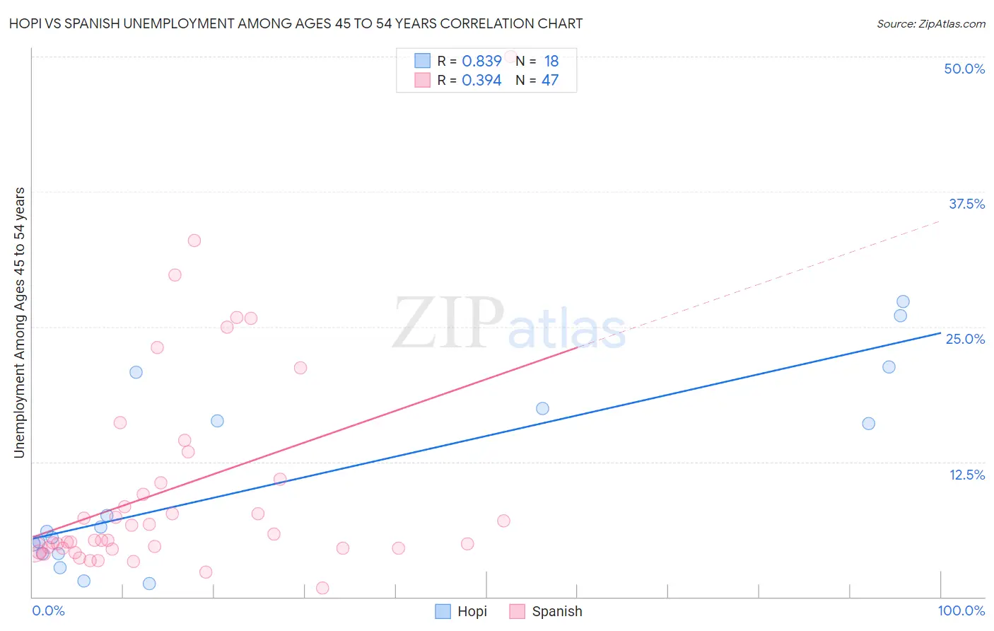 Hopi vs Spanish Unemployment Among Ages 45 to 54 years