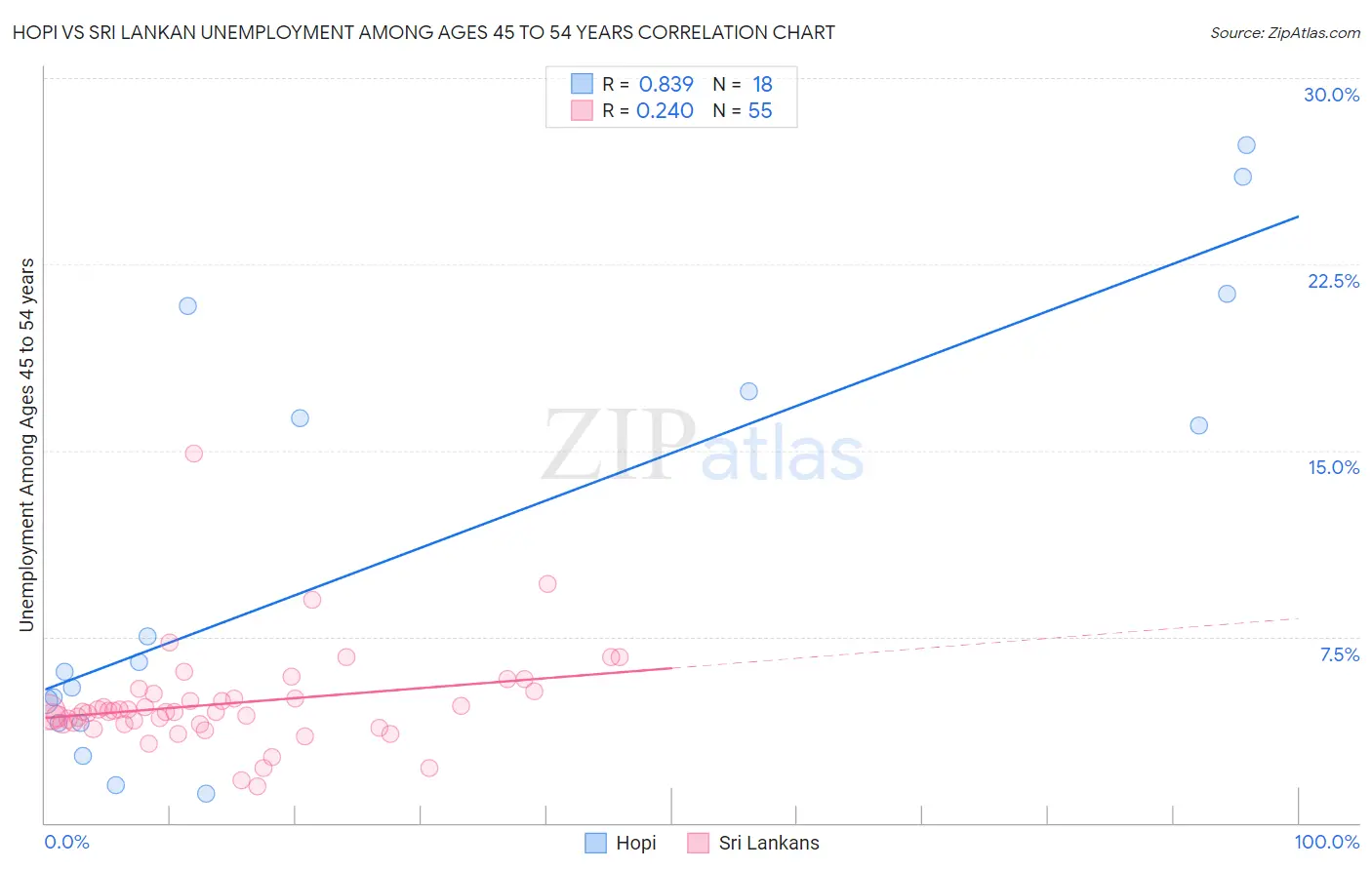 Hopi vs Sri Lankan Unemployment Among Ages 45 to 54 years