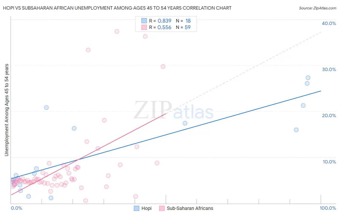 Hopi vs Subsaharan African Unemployment Among Ages 45 to 54 years