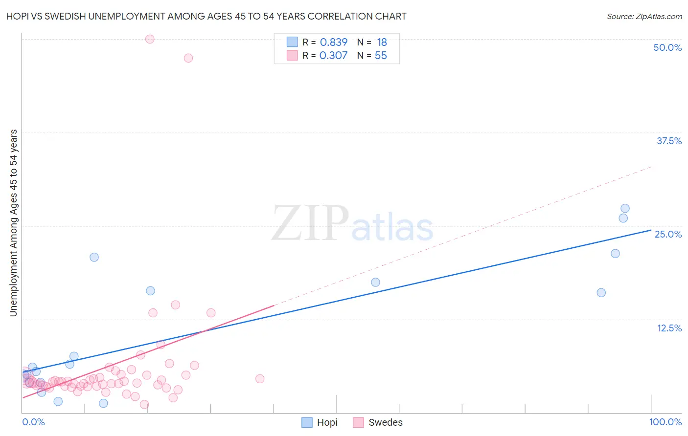 Hopi vs Swedish Unemployment Among Ages 45 to 54 years