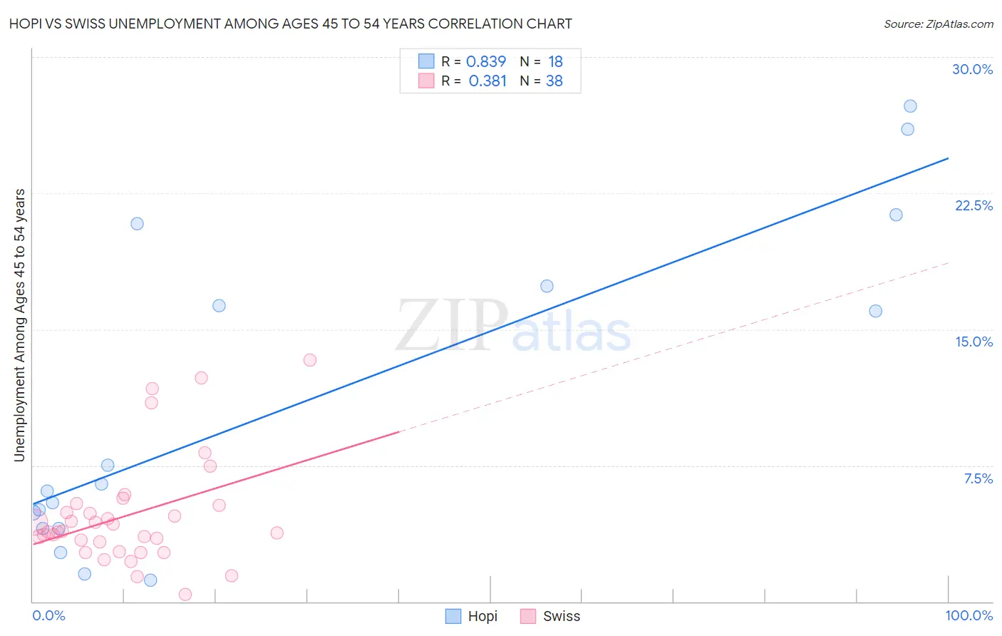 Hopi vs Swiss Unemployment Among Ages 45 to 54 years