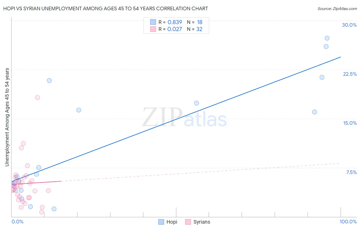 Hopi vs Syrian Unemployment Among Ages 45 to 54 years