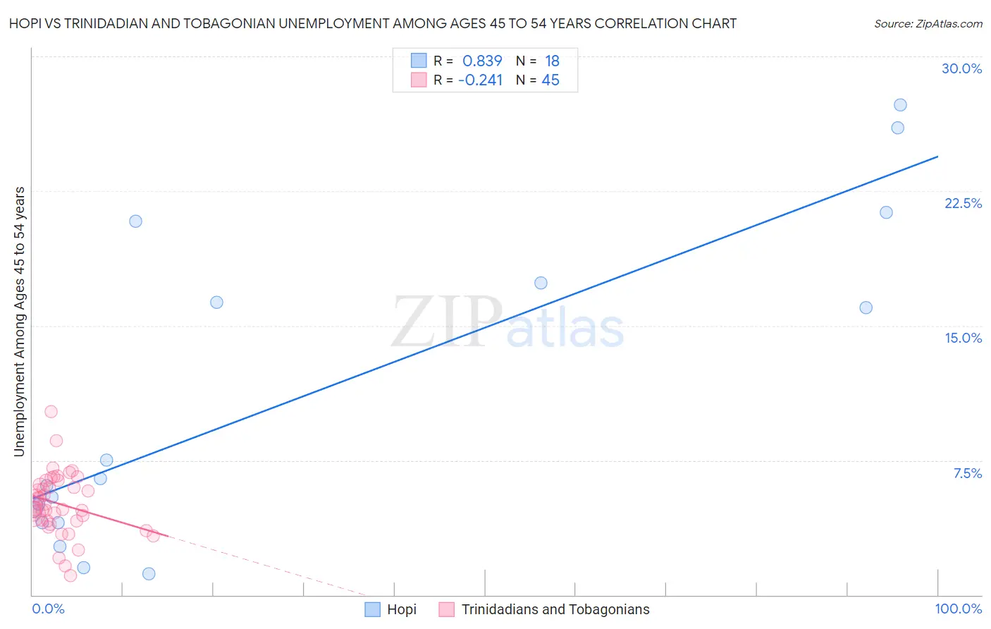 Hopi vs Trinidadian and Tobagonian Unemployment Among Ages 45 to 54 years