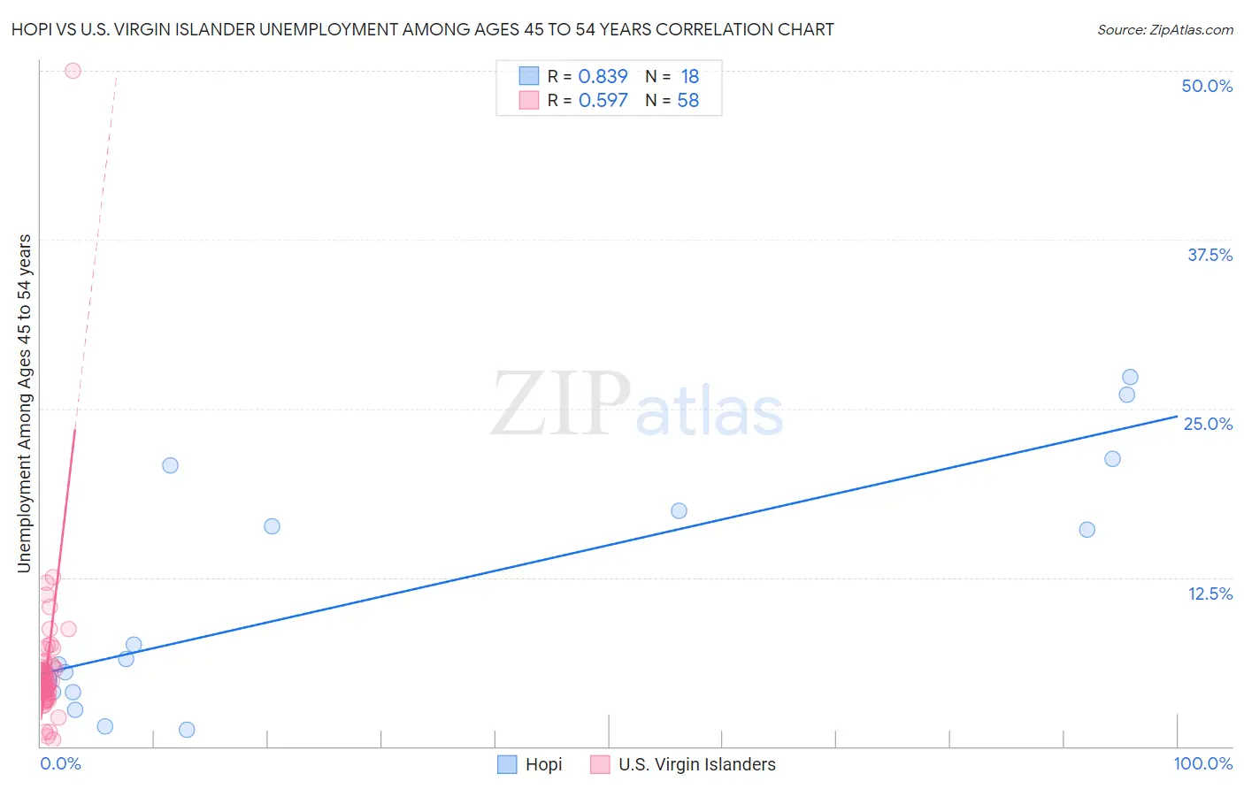 Hopi vs U.S. Virgin Islander Unemployment Among Ages 45 to 54 years