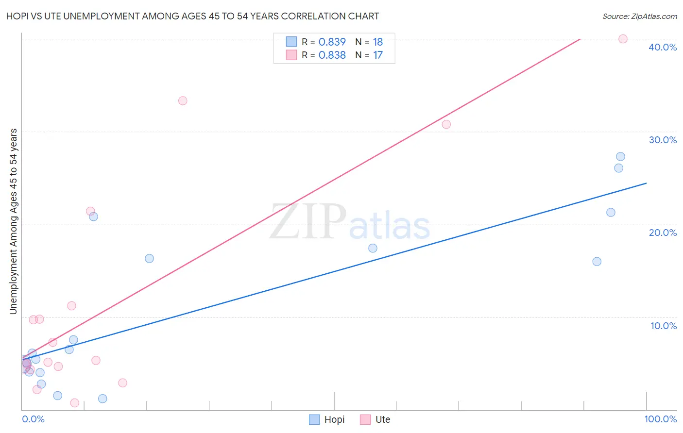 Hopi vs Ute Unemployment Among Ages 45 to 54 years