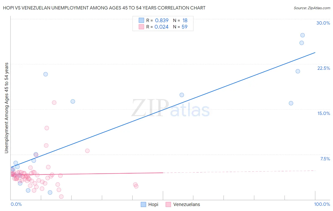 Hopi vs Venezuelan Unemployment Among Ages 45 to 54 years