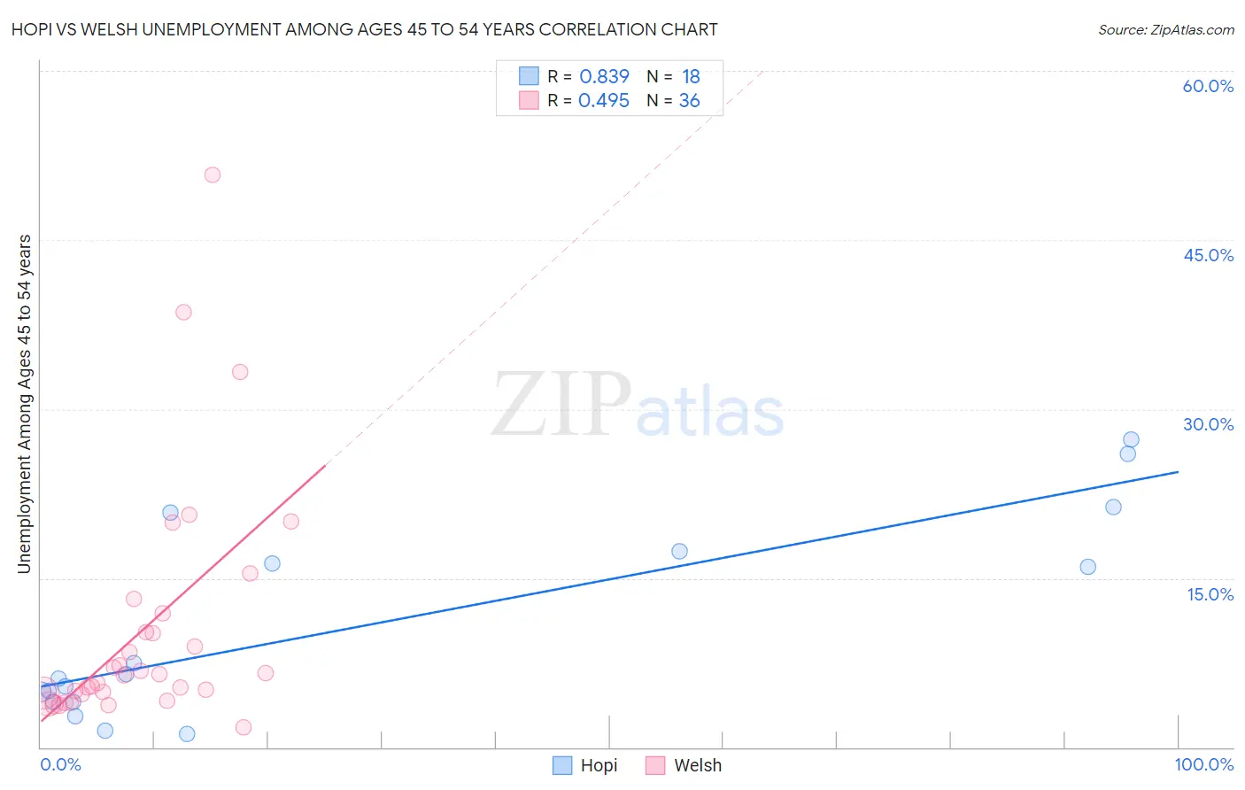 Hopi vs Welsh Unemployment Among Ages 45 to 54 years