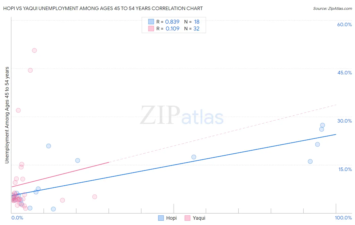 Hopi vs Yaqui Unemployment Among Ages 45 to 54 years