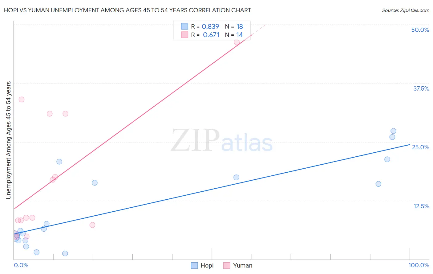 Hopi vs Yuman Unemployment Among Ages 45 to 54 years