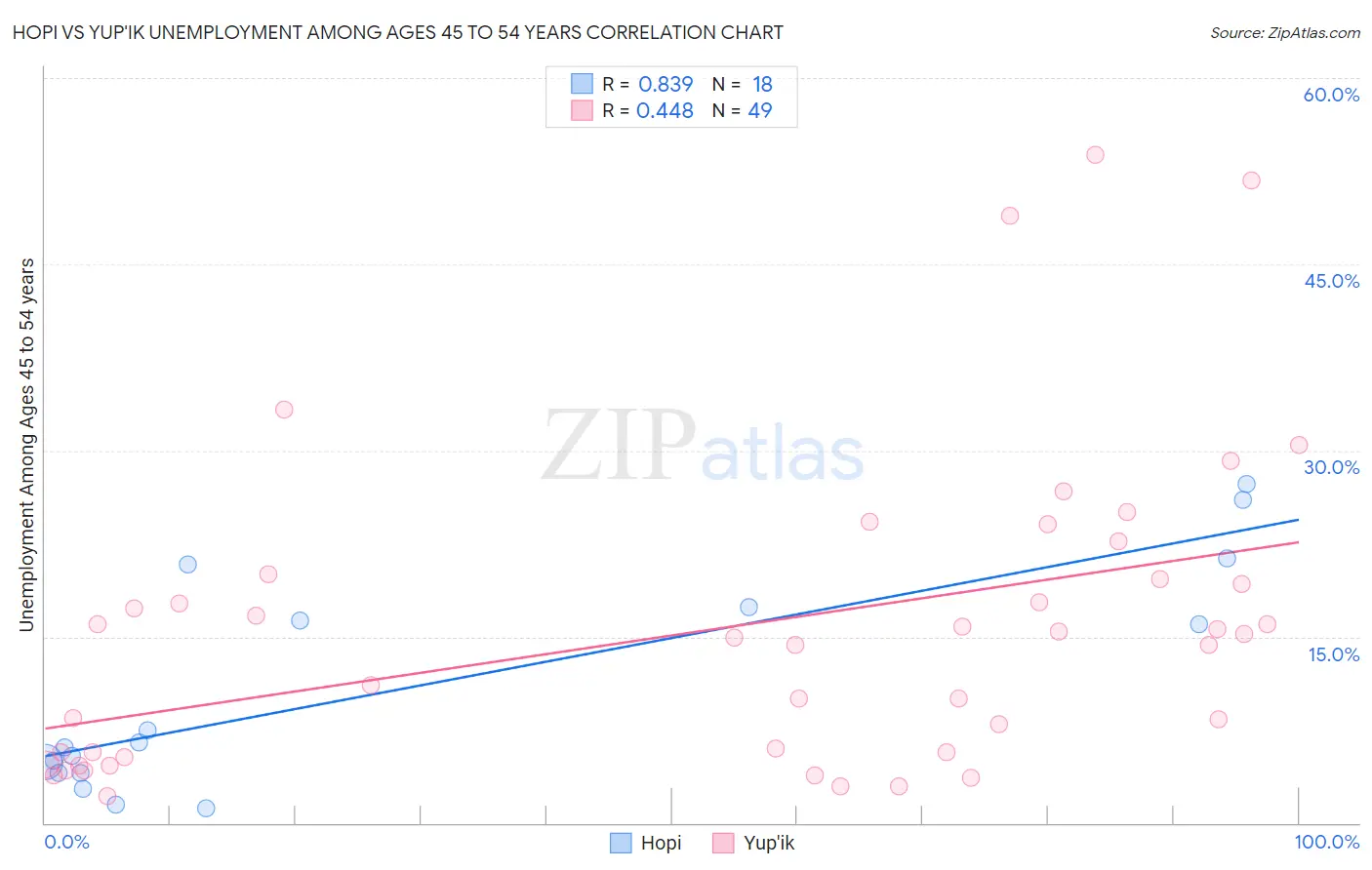 Hopi vs Yup'ik Unemployment Among Ages 45 to 54 years