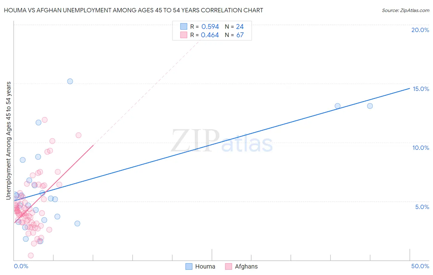 Houma vs Afghan Unemployment Among Ages 45 to 54 years
