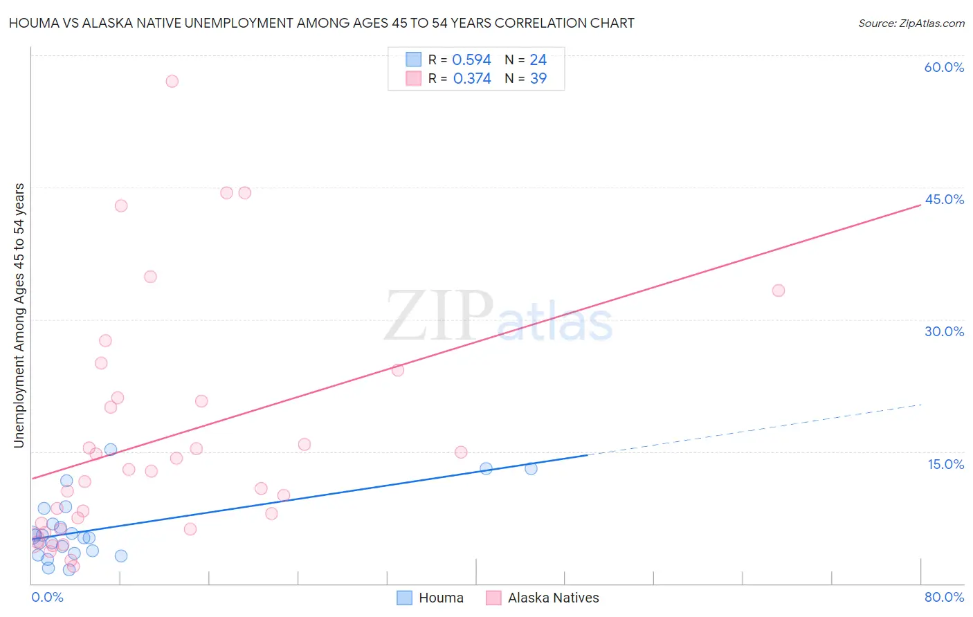 Houma vs Alaska Native Unemployment Among Ages 45 to 54 years