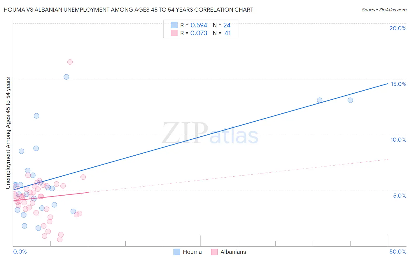Houma vs Albanian Unemployment Among Ages 45 to 54 years