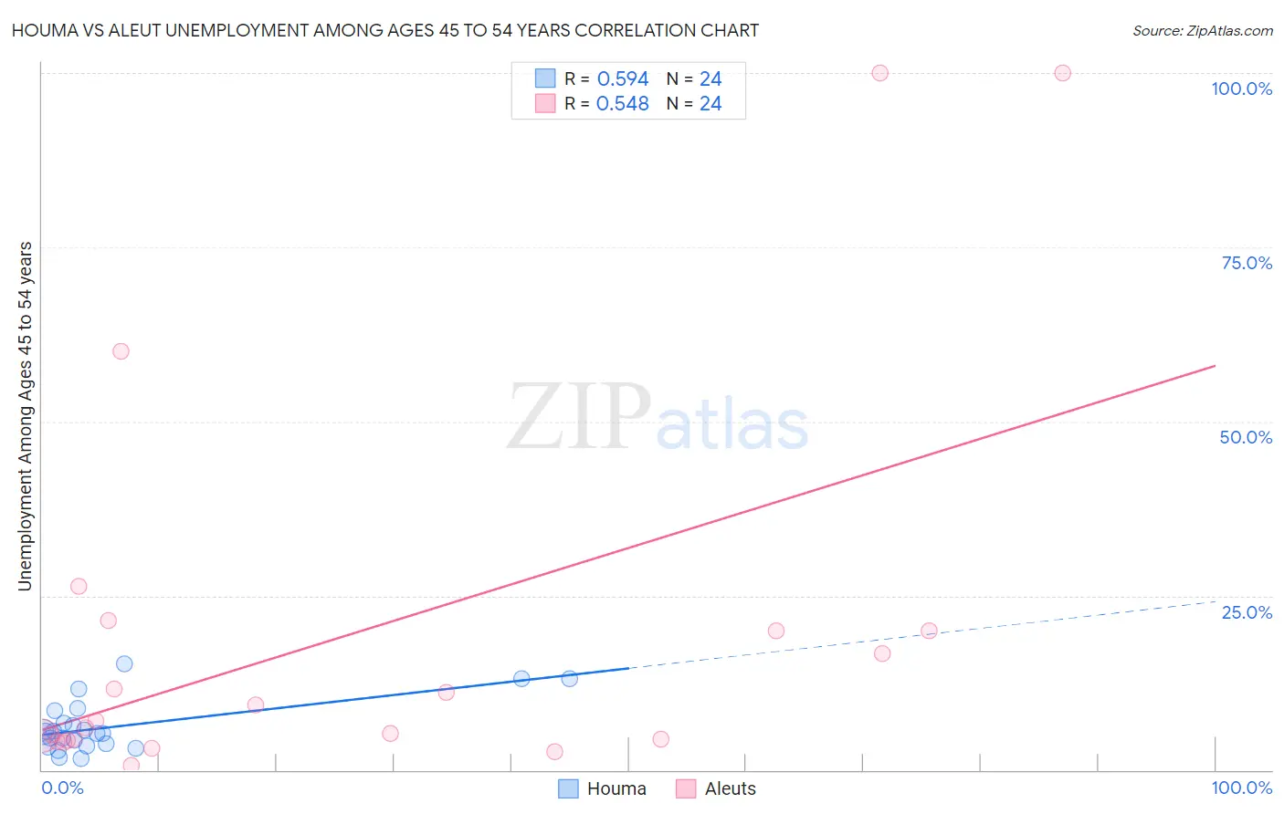 Houma vs Aleut Unemployment Among Ages 45 to 54 years