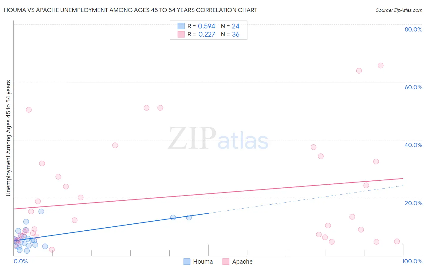 Houma vs Apache Unemployment Among Ages 45 to 54 years