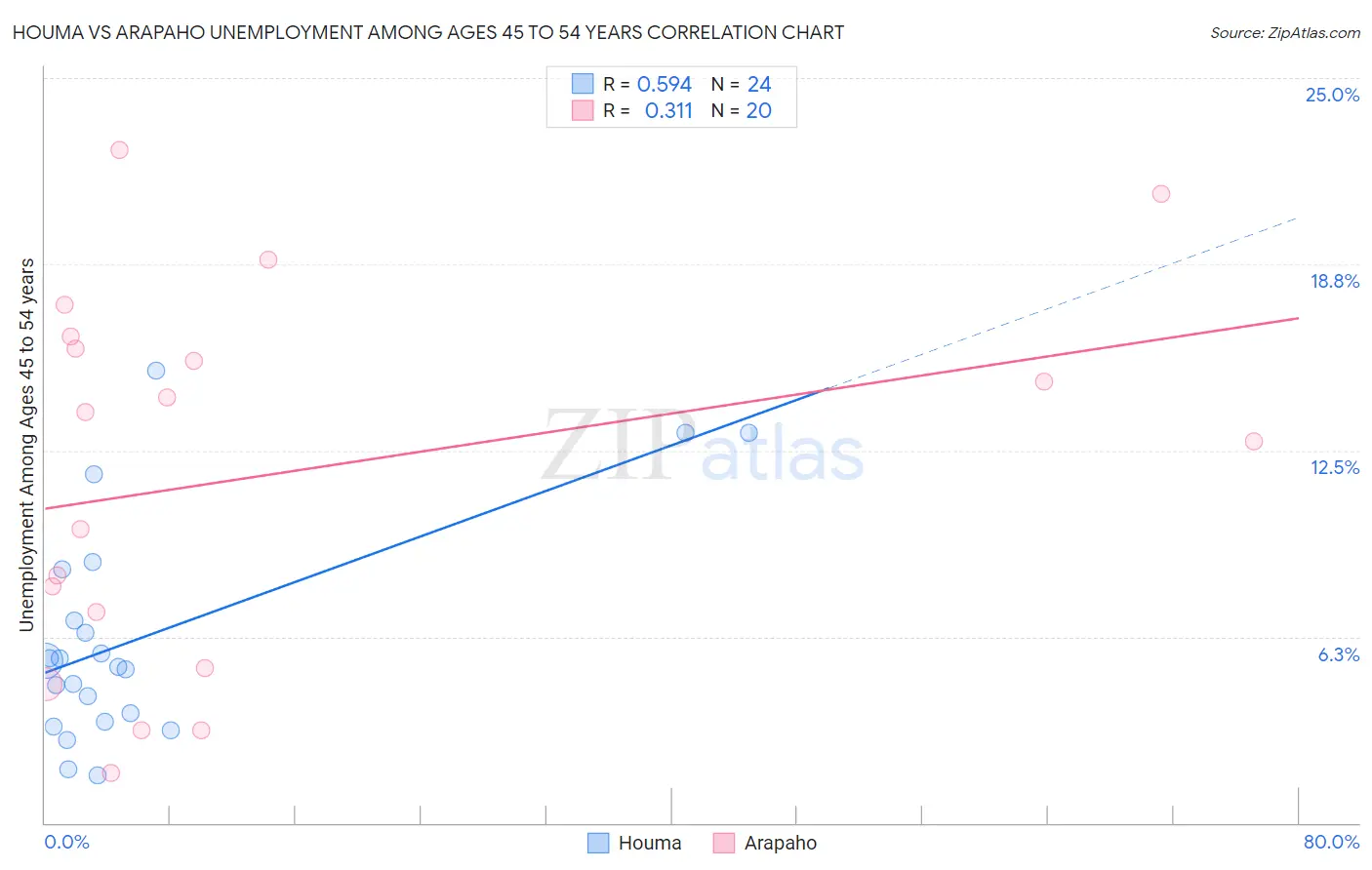 Houma vs Arapaho Unemployment Among Ages 45 to 54 years