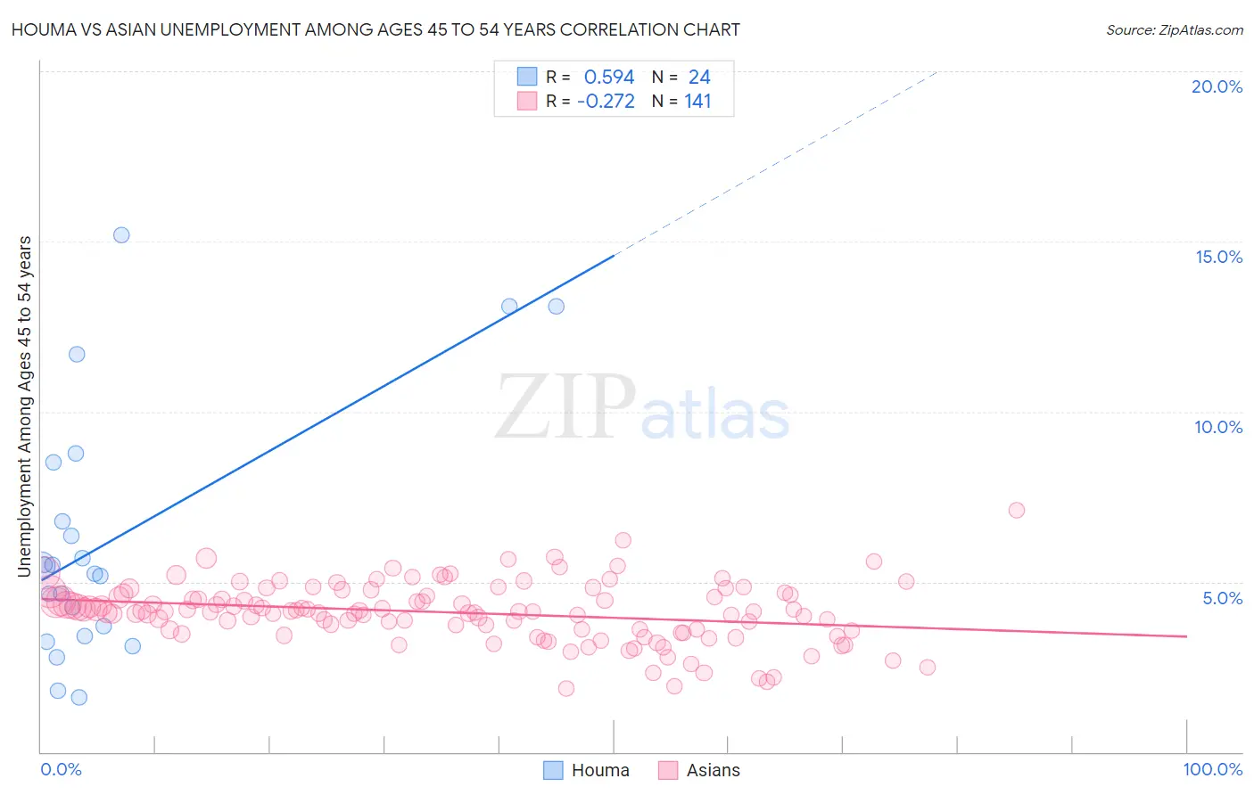 Houma vs Asian Unemployment Among Ages 45 to 54 years