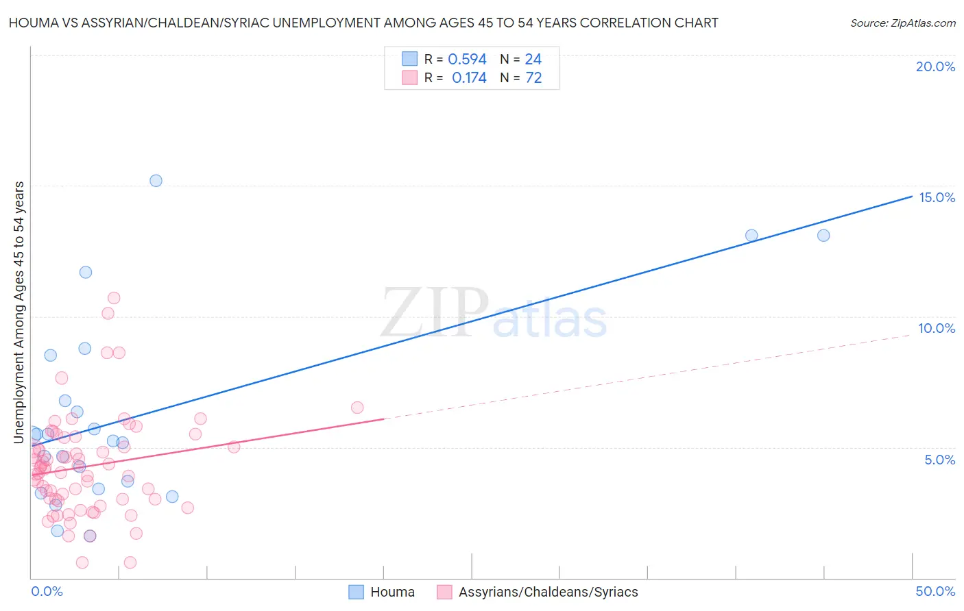 Houma vs Assyrian/Chaldean/Syriac Unemployment Among Ages 45 to 54 years