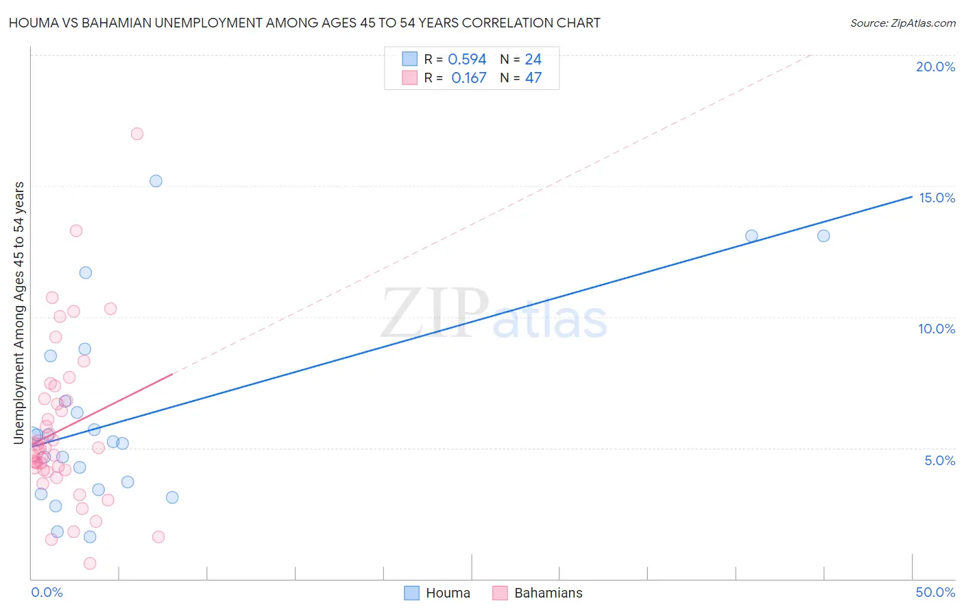 Houma vs Bahamian Unemployment Among Ages 45 to 54 years