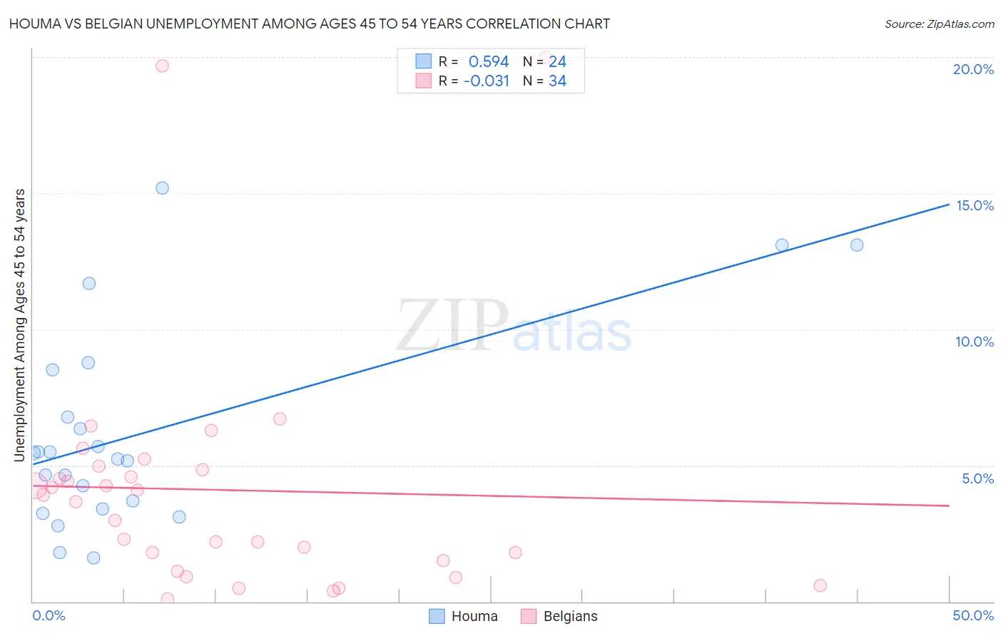 Houma vs Belgian Unemployment Among Ages 45 to 54 years