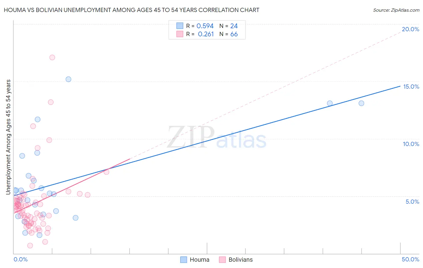 Houma vs Bolivian Unemployment Among Ages 45 to 54 years