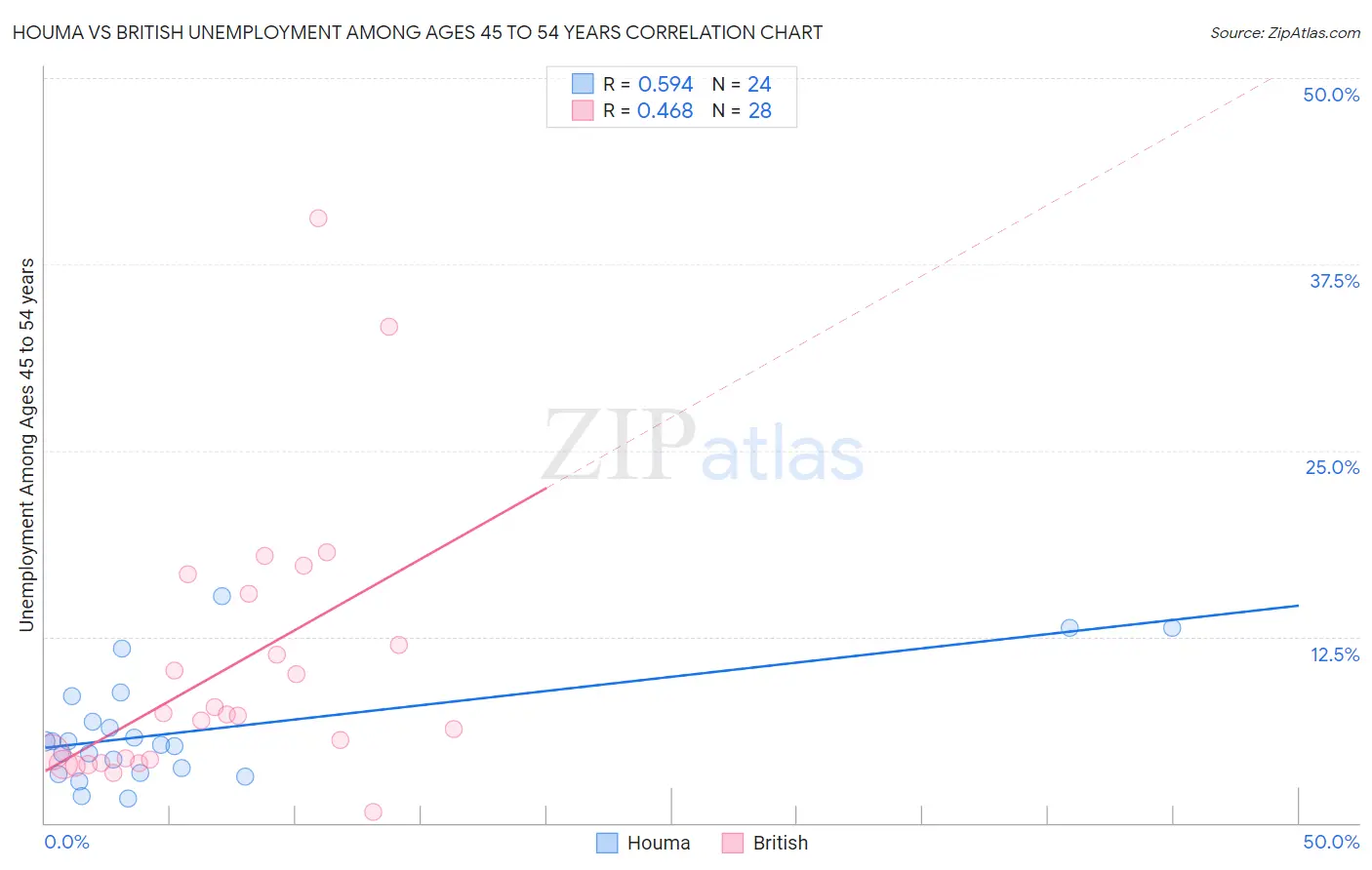 Houma vs British Unemployment Among Ages 45 to 54 years