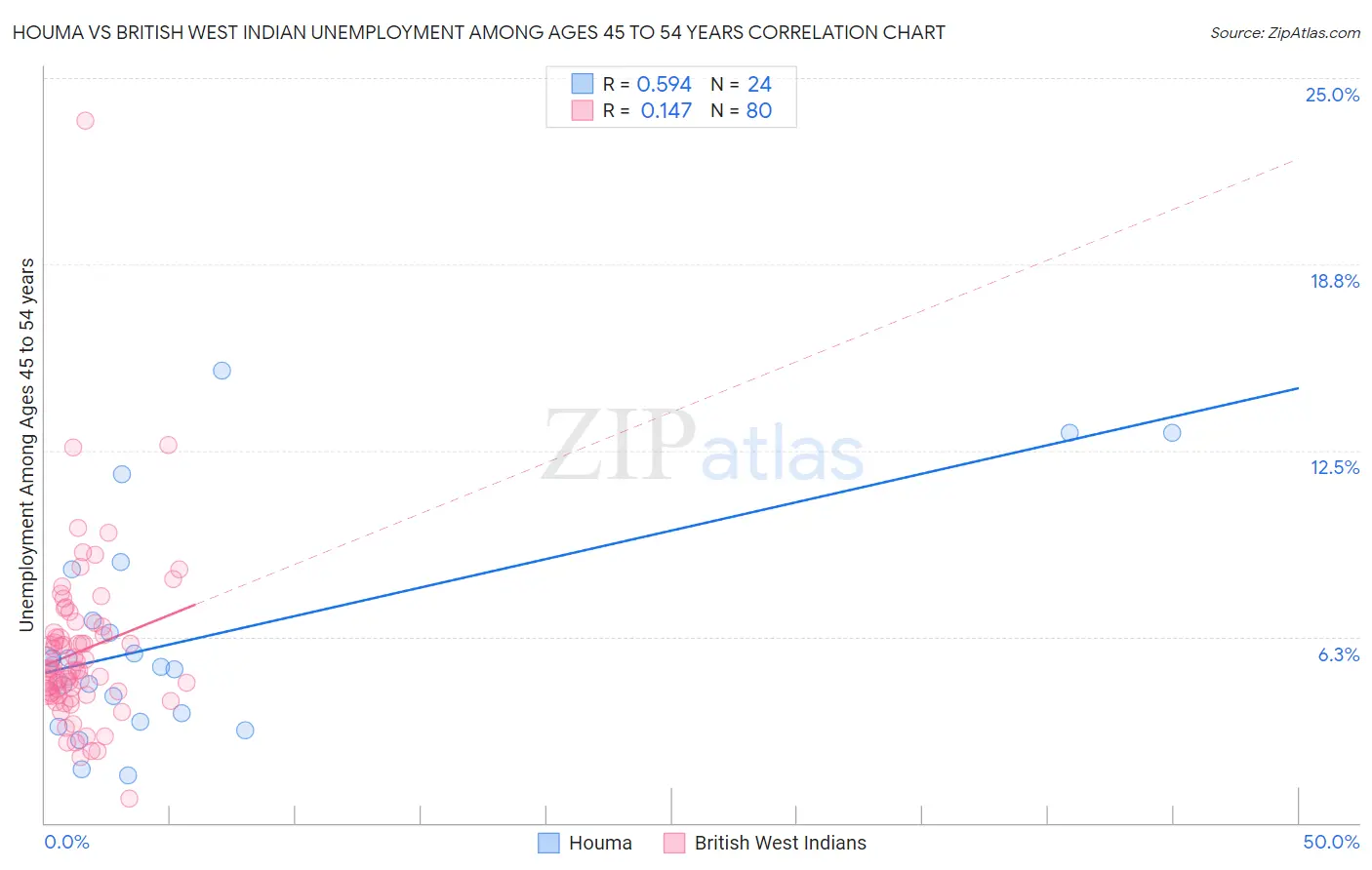 Houma vs British West Indian Unemployment Among Ages 45 to 54 years