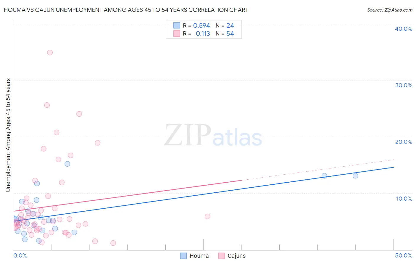 Houma vs Cajun Unemployment Among Ages 45 to 54 years